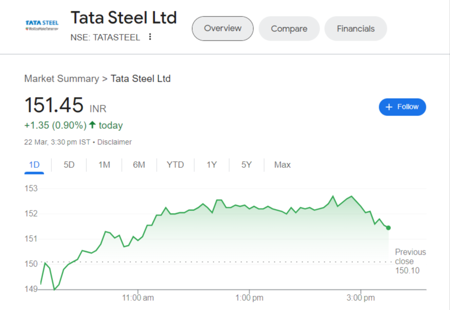 Share Price For Tata Steel