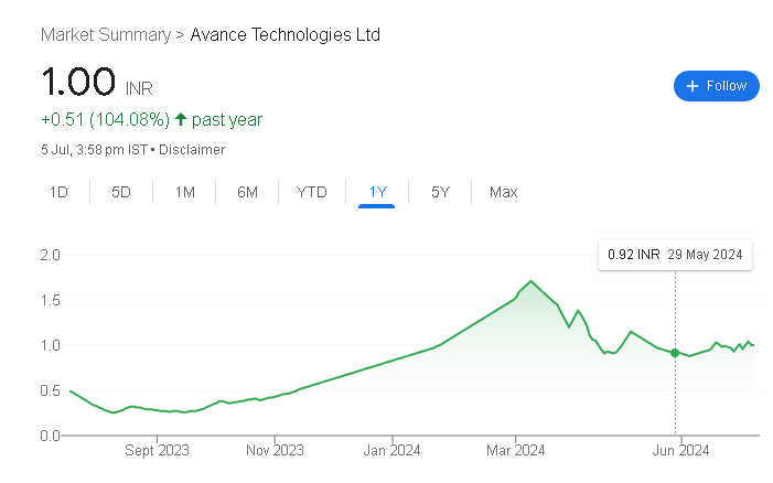 Avance Technologies Share Price Target 2030